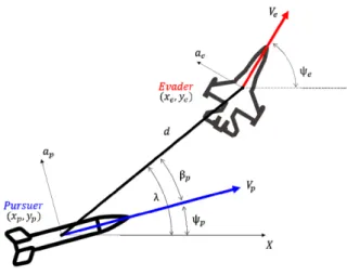 Fig.  1.  Pursuit-evasion  geometry