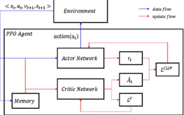 Fig.  3.  Actor-critic  networks  structure