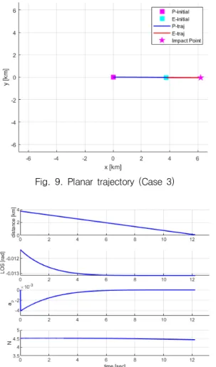 Fig.  10.  Pursuit  history  (Case  3)