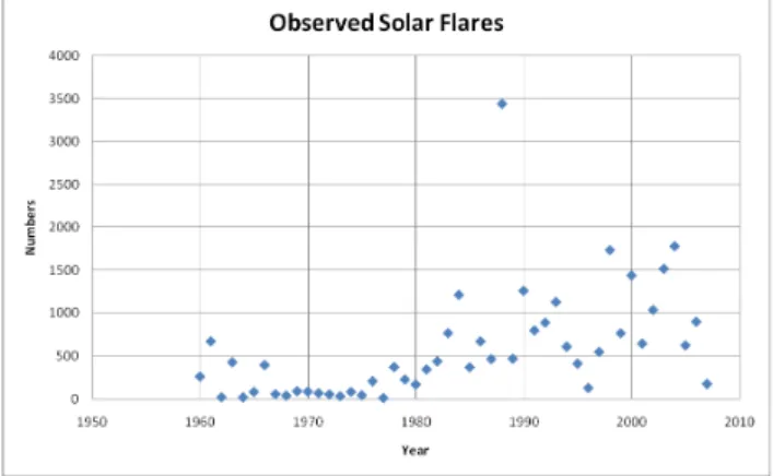 Figure 1: Yearly Mean Sunspot Numbers