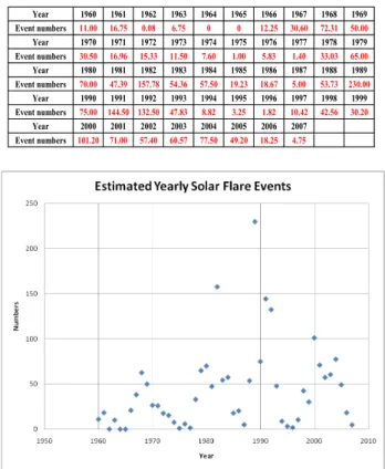 Table  3:  Estimated  Yearly  Solar  Flare  Event  (1  GHz 