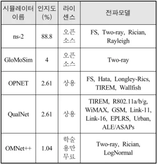 Table  1.  Various  communication  simulators  in  2005 [10]