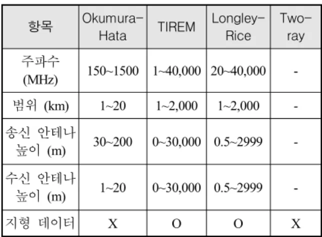 Table  2.  Summery  of  typical  propagation  models [18]