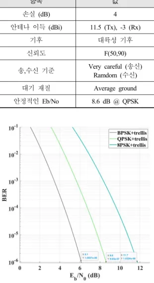 Fig.  5.  Communication  distance  with  different  terrain. 