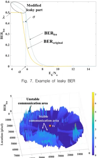 Fig.  7.  Example  of  leaky  BER