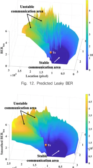 Fig.  12.  Predicted  Leaky  BER    