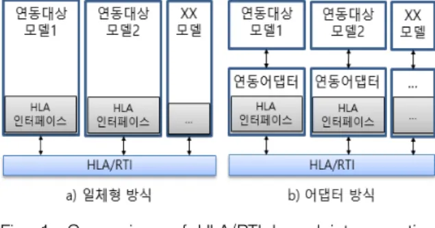Fig.  1.  Comparison  of  HLA/RTI  based  interoperation  types     일반적으로  모델을  개발할  때는  내부적으로  처리하 는  절차와  연동하는  절차가  나누어서  동작하기  때문 에  일체형으로  한다고  하여도  어댑터  방식에  비해서  동작  프로세스가  큰  차이가  나지  않는다 