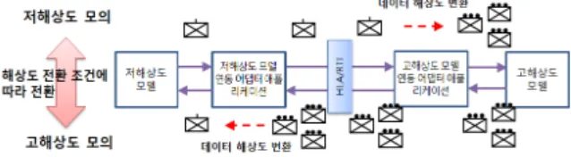 Fig.  3.  The  data  flow  between  model  and  HLA/RTI