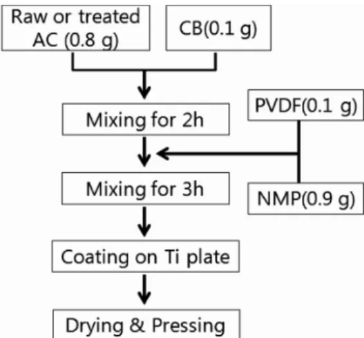 Figure 1. Preparation scheme of electrodes.표면처리에 따른 탄소재료의 구조 붕괴 현상이 일어날 수 있는 단점을 가지고 있어, 탄소재료의 구조를 최대한 손상시키지 않으면서 표면화학적 특성 제어를 안전하고 손쉽게 할 수 있는 효과적인 표면처리 방법에  대한  연구가  절실히  요구되고  있다[12]