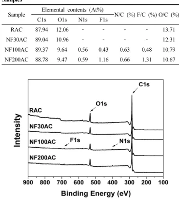 Table 2. XPS Surface Elemental Analysis Parameters of Prepared  Samples