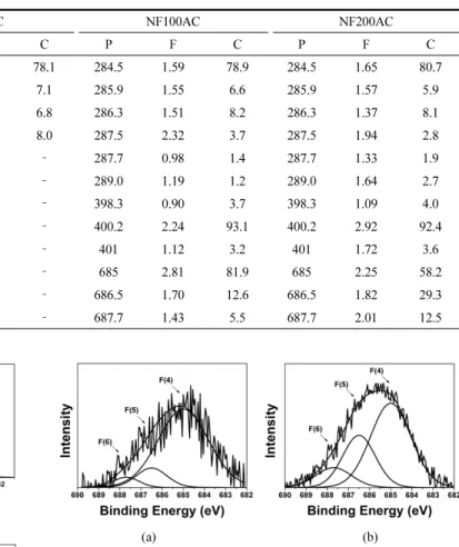 Table 3. C1s and N1s Peak Parameters of Prepared Samples 