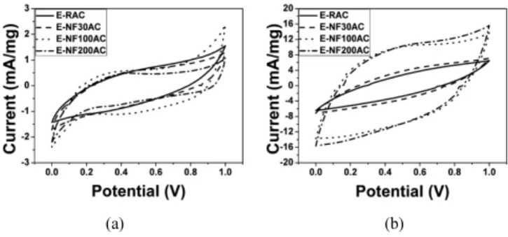 Figure 7. Cyclic voltammograms of prepared samples obtained at a  scan rate of (a) 2 mV/s and (b) 100 mV/s.