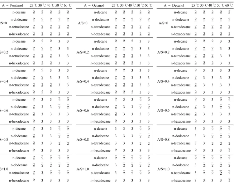 Table 1. Effect of Alcohol on Microemulsion Phase Behavior in NP7 Surfactant System Where Oil to Water Ratio is 1 on a Volume Basis with 5 wt% of Surfactant Concentration