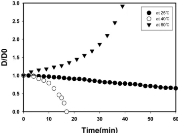 Figure  1.  Measurement  of  oil  drop  size  with  time  when  a  single  drop  of n-decane oil was injected into 1 wt% NP7 surfactant solution at  three different temperatures where n-pentanol to surfactant ratio was  0.6 by weight.