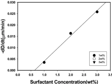 Figure  4.  Effect  of  surfactant  concentration  on  oil  drop  size  when  a  single drop of n-decane was injected into NP7 surfactant solution at  25  ℃  where n-pentanol to surfactant ratio was 0.6 by weight.