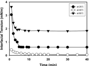Figure 7. Effect of weight ratio of n-pentanol to NP7 surfactant on  dynamic interfacial tension between 1 wt% surfactant solution and  n-decane oil at 40  ℃