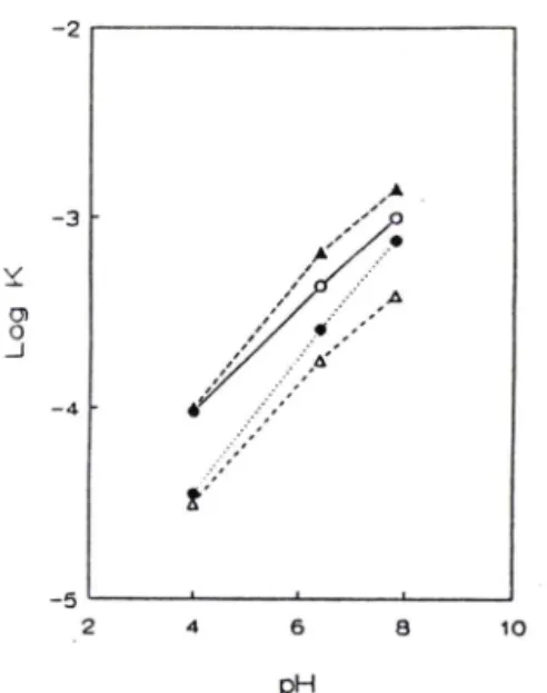 Table IV — Pseudo-first order rate  constants  for the  hy­