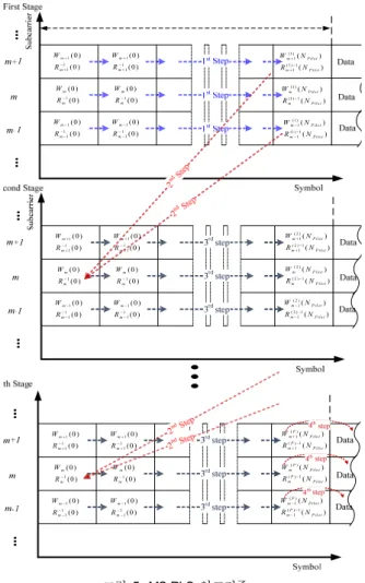그림 6.  QO-STBC 코드를 적용한 송신 다이버시티 시스템과  제안시스템의 BER  성능 비교