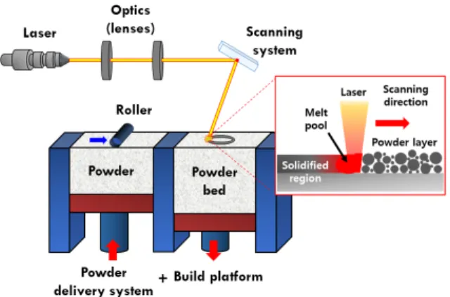Fig.  1.  Schematic  diagram  of  SLM  process