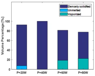 Fig.  10.  Volume  fraction  of  each  material  state  with  various  laser  powers