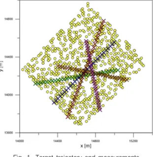 Fig.  1.  Target  trajectory  and  measurements (1  Monte  Carlo  Simulation)