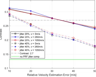 Fig. 4. Contrasts  for  Doppler  profile  according  to  compensation  error  caused  by  velocity  offset  (relative  velocity:  0  m/s(black),  260  m/s(blue)  and  1050  m/s(red))