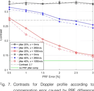 Fig.  9.  Range-Doppler  map  when  applying  PRF  jitter  compensation  with  PRF  error  1  %(relative  velocity  1050  m/s,  PRF  jitter  20  %) 스  반복주파수  지터가  20  %일  때  펄스  반복주파수  오차  비율이  각각  0.5  %와  1  %인  경우에  대한   거리-도플러  지도  예시이다