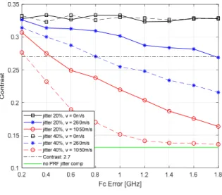 Fig. 10. Contrasts  for  Doppler  profile  according  to  compensation  error  caused  by  carrier  frequency  offset(relative  velocity:  0  m/s  (black),  260  m/s(blue)  and  1050  m/s(red))