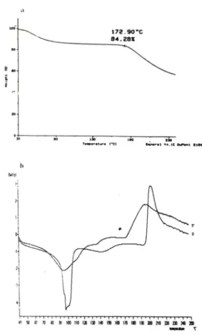 Fig.  1 — TGA(a)  and DSC(b)  patterns of form 1. Fig.  2 — TGA(a)  and DSC(b)  patterns of form 2.'