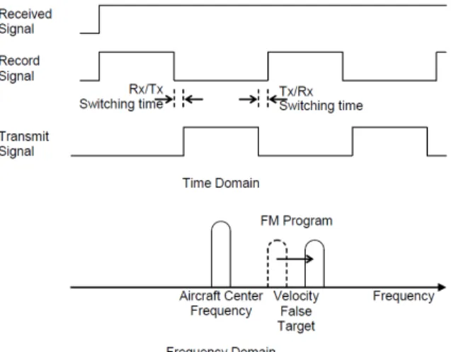 Fig. 4.  Example  of  SNR  samples  and  sliding  window  for  jamming  signal  confirmation