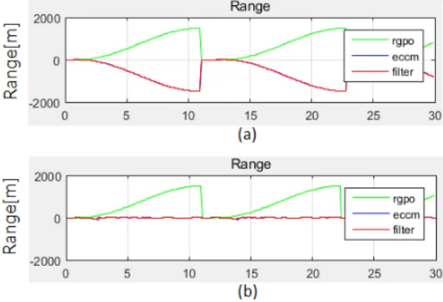 Fig.  6.  Simulation  result  of  the  radar  counter  effect  for  RGPO  signal  (a)  Counter  algorithm  non-  operation,  (b)  Counter  algorithm  operation