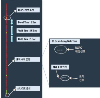Fig. 12. Radar  target  tracking  test  result  in  VGPO  jamming  environment(Counter  VGPO  function  OFF)