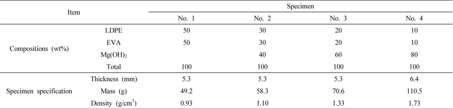 Table 1. Compositions of the LDPE-EVA Mixtures with Magnesium Hydroxide 