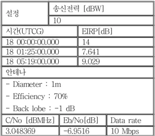 그림 에서 위성의 임무 궤도 공전 중 위성이 지구와 달 3 사이에 있을 경우 14dB 의 EIRP 값을 가진다 또한 그 이. 외의 구간에서는 이득감소가 발생하여 저하된 EIRP 값을 확인 할 수 있고 통신신호가 미약한 구간임을 예증한다, .