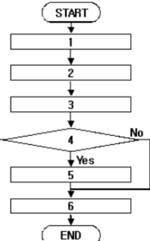 Figure 4. Flow chart of GA algorithm