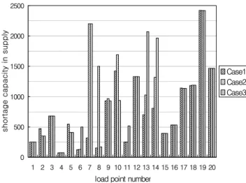 Figure 6. Graph for comparing the shortage capacity in supply in the respective load points