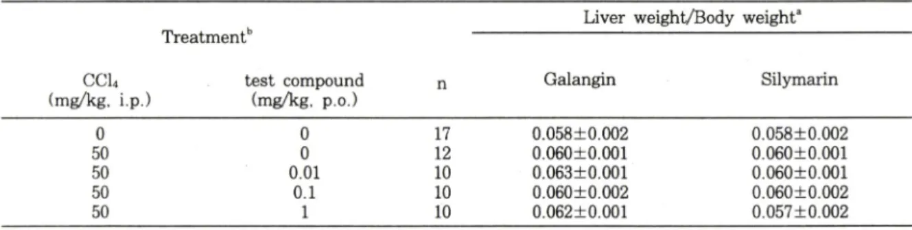 Table  1 — Effects  of multiple  pre-treatment  with  galangin  and  silymarin  on  liver weight/body  weight  in  mice  treated  with carbon tetrachloride