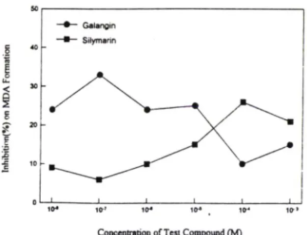 Fig. 3  — Effect  of galangin  and  silymarin  on  MDA  for­
