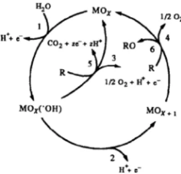 Figure 2. A schematic showing (a) direct and (b) indirect electrochemical