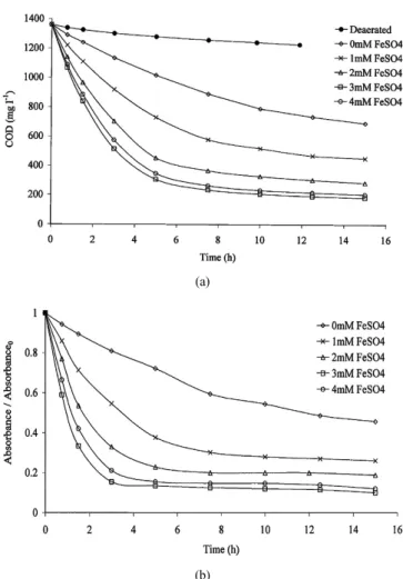 Figure 7. Influence of ferrous ion concentration on (a) COD removal  efficiency and (b) color fading using unmodified electrodes[23]