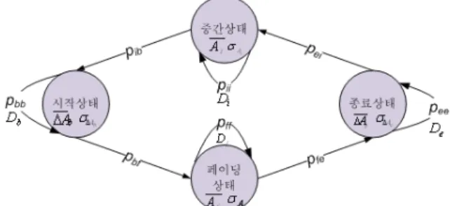 그림 1. 4-state Markov chain 모델 통계적 데이터 분석을 통한 모델링 기법.Ⅲ 통계적 데이터의 추출1. 본 절에서는 먼저 Markv chain 모델을 이용한 강우 감쇠 모델 구성을 위하여 초단위로 측정된 강우 감쇠 데이터로부터 추출된 통계적 특성을 기술한다 본 연구에서는