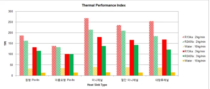 Fig.  9.  The  results  summary  of  TPI’s