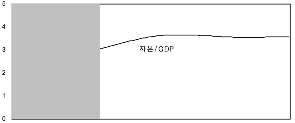 [그림  3]  GDP  대비  자본스톡(Baseline) 012345 1970 1980 1990 2000 2010 2020 2030 2040 2050 2060 2070 2080 2090 2100자본/ GDP □  인구  일인당  GDP  증가율은  2011 ~ 20년  기간의  3.2%에서  점차  낮아져  2030년  이후에는  2%  내외(1.8∼2.2%)  수준을 유지할 전망     ○  일인당  GDP  증가율의  둔화는  주로  취업자  일인당