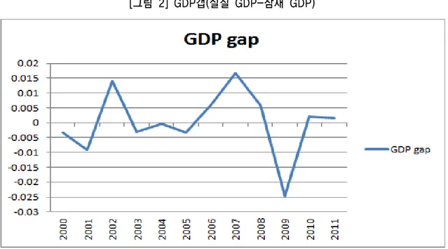 [그림  2]  GDP갭(실질  GDP-잠재  GDP) Ⅲ 생산확률변경모형을  이용한  잠재  GDP추계 1.    확률적  변경생산  모형     생산확률변경모형을  이용해서  잠재GDP를  추정하는  방법은  잠재GDP를  추정하는  많은  방법들  중에서  생산함수를  이용하는  방법  중  하나라고  할  수  있다