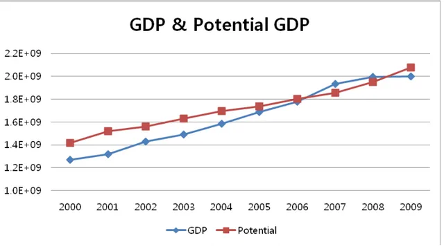 [그림  4]    GDP와  잠재GDP [그림  5]  GDP갭과  비효율성 -0.10 -0.05 0.00 0.05 0.10 0.15 0.20  2000 2001 2002 2003 2004 2005 2006 2007 2008 2009