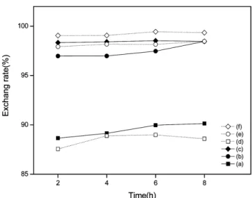 Figure 6. XRD pattern of ion-exchanged NH 4 + - β''-alumina at 5 M  ammonium nitrate and 170  ℃  according to the reaction time (a) 1  time, 2 h, (b) 1 time, 4 h, (c) 1 time, 6 h, (d) 1 time, 8 h, (e) 2 times,  2 h, (f) 2 times, 4 h, (g) 2 times, 6 h, (h) 