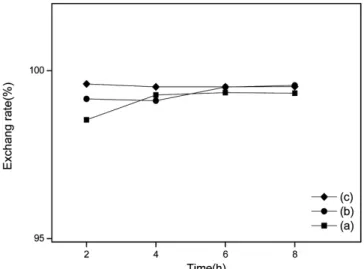 Figure 10. XRD pattern of ion-exchanged NH 4 + - β''-alumina at molten  ammonium nitrate and 200  ℃  according to the reaction time (a) 1  time, 2 h, (b) 1 time, 4 h, (c) 1 time, 6 h, (d) 1 time, 8 h, (e) 2 times,  2 h, (f) 2 times, 4 h, (g) 2 times, 6 h, 