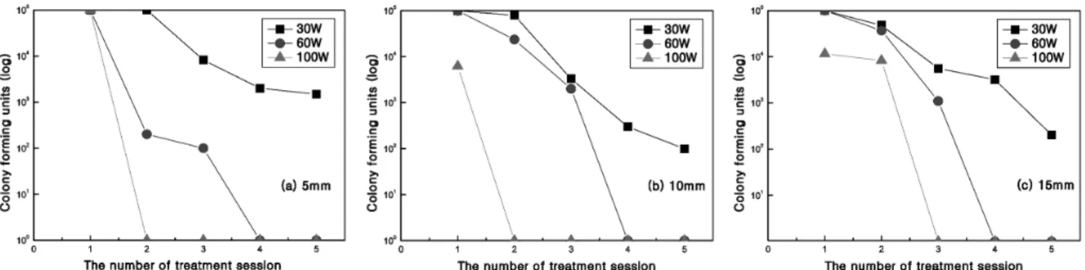 Figure 7. The susceptibility of  E. coli to plasma exposure with the variation of applied and distance (a) 5 mm, (b) 10 mm, (c) 15 mm