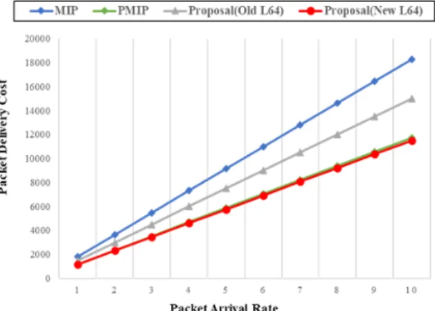 Fig.  7.  Analysis  results  of  packet  delivery  cost
