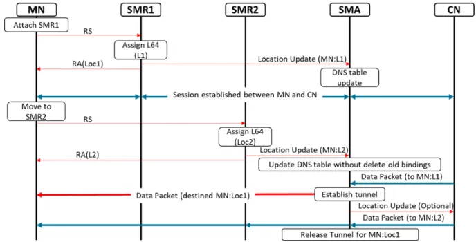 Fig.  4.  Handover  procedure  in  proposed  architecture